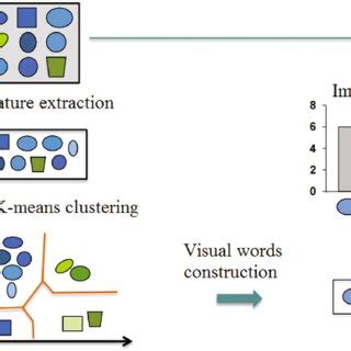 Image result for Bag of Visual Words Python