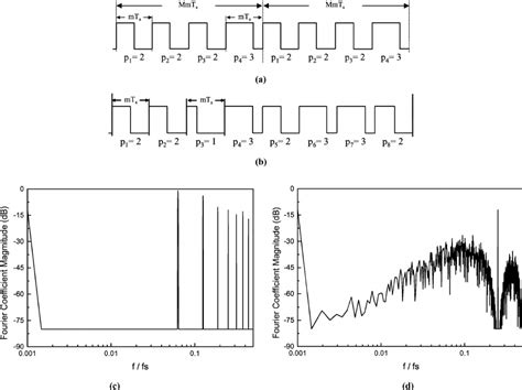 Image result for Pulse Modulated Signal