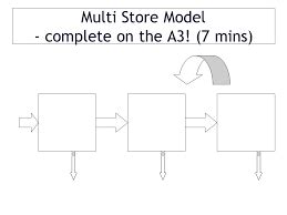 Image result for Multi More Store Model