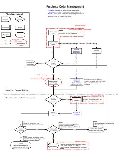 Afbeeldingsresultaten voor Purchase Order and Non Purchase Order Flowchart Examples
