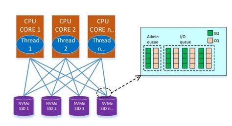 Image result for NVMe Flash Storage Array