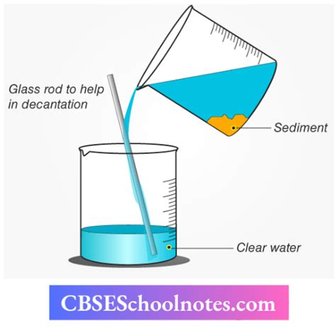 Image result for Sedimentation and Decantation Class 6 without Label