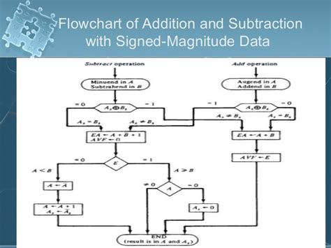 تصویر کا نتیجہ برائے Addition Algorithm Flow Chart in COA