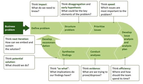Image result for Problem Solving Skills Cycle