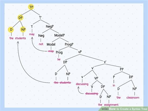 Image result for Syntactic Trees Examples