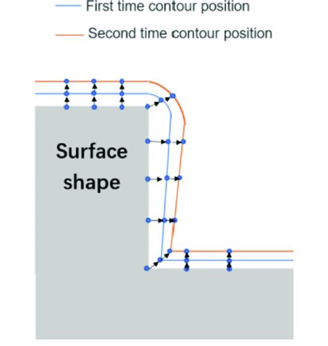 Image result for Direct Line Algorithm