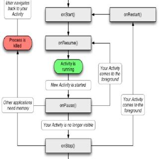 Image result for Android Activity Lifecycle