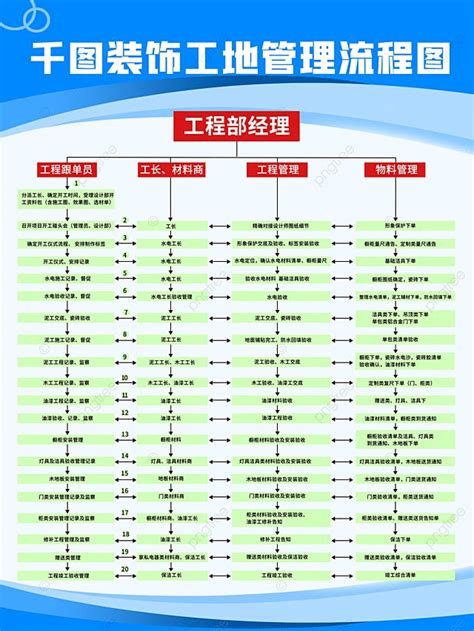 Image result for Management Type Flow Chart