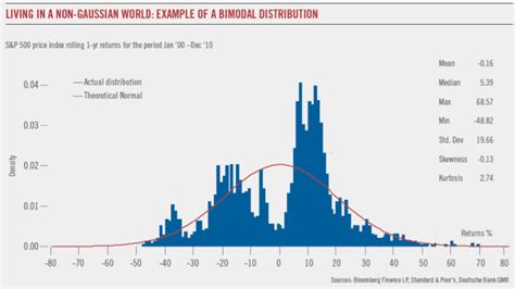 Image result for Non Normal Distribution Chart