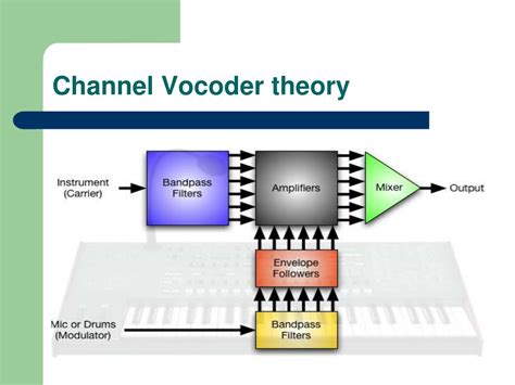 Image result for Vocoder