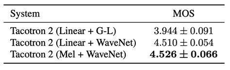 Image result for Setup Tacotron 2