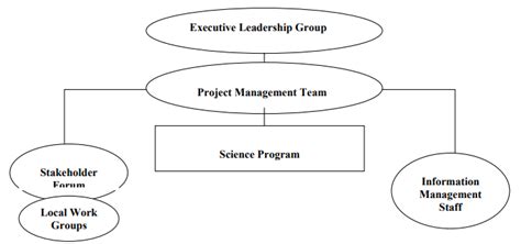 Image result for Structure of a Program for a Process