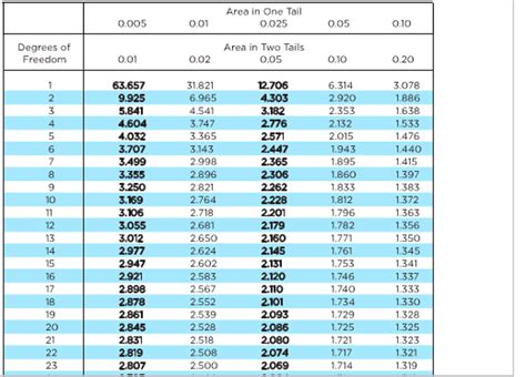 Image result for T Value Distribution Table