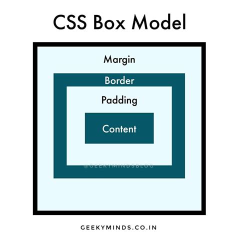 Image result for Logo CSS Box Model