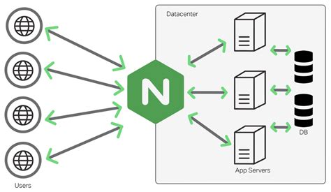 Image result for Nginx Load Balancer Logo