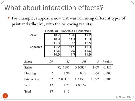 Toradh íomhá ar Two-Way Anova Problem
