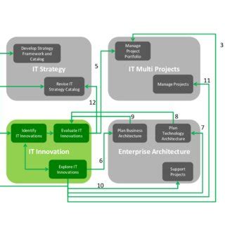 Image result for Interface with Project Managment Process