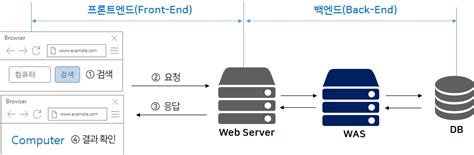 Image result for Web App DB