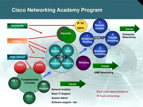 Image result for Cisco Networking Academy Sign Up