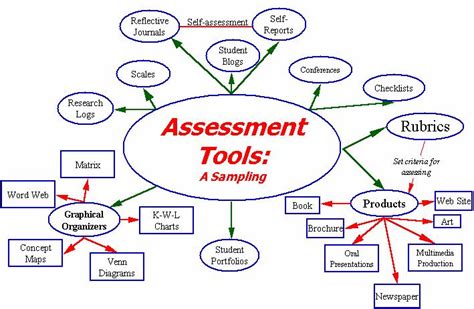 Example of Checklist Assesment Performances Tools に対する画像結果