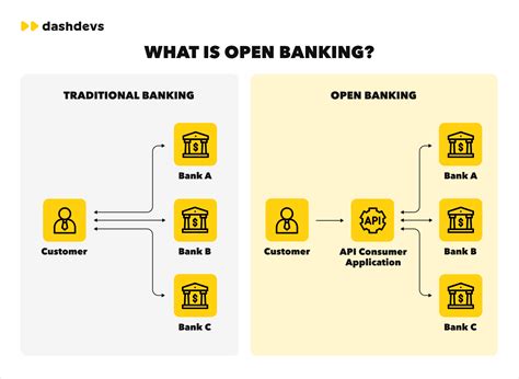 Image result for Open Bank API