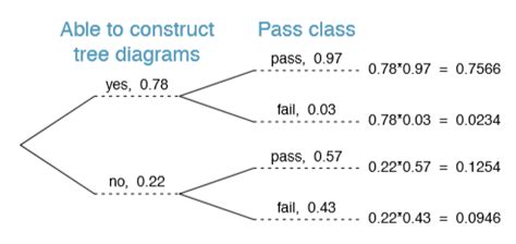 Image result for Conditional Probability From Tree Diagram