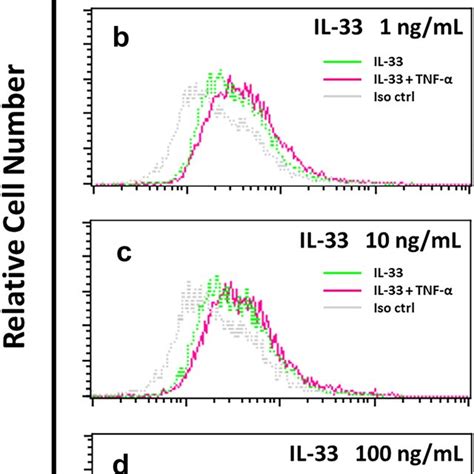 Image result for Th2 and ST2 Receptor
