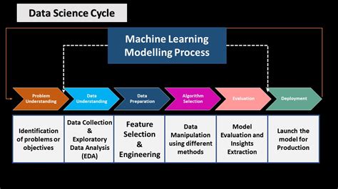 Afbeeldingsresultaten voor Problem Identification and Business Understanding Data Science