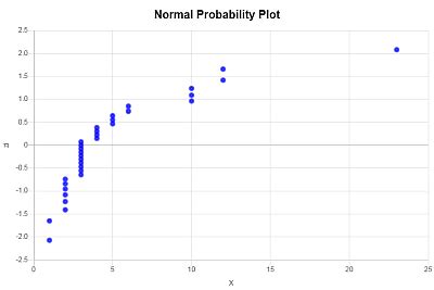 Image result for Notmal Probability Plot