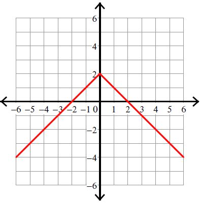Image result for Absolute Value of 2X Graph