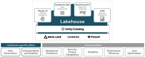 Afbeeldingsresultaten voor Databricks Technical Architecture