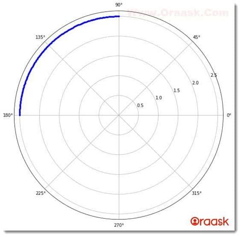 Image result for Matplotlib Polar Plot Heatmap