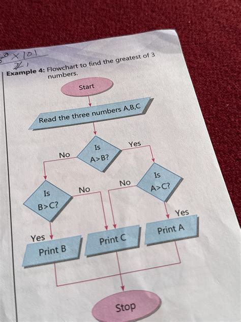 Image result for Flowchart for Comparing 3 Numbers