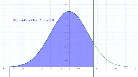 Percentiles Normal Distribution に対する画像結果
