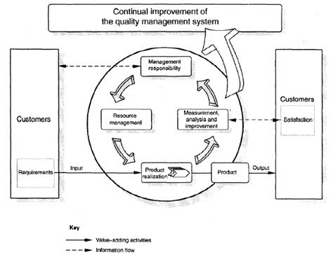 Image result for Quality Management System Model