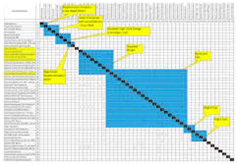 Image result for Design Structure Matrix Project