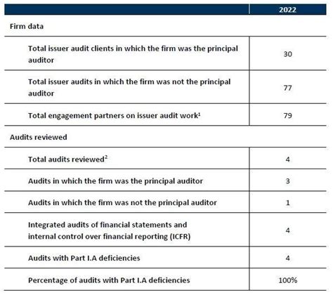 Afbeeldingsresultaten voor Test of Control Sample Size Table PWC