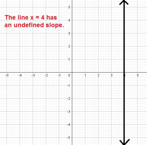Image result for Undefined Slope Line