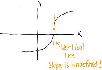 Image result for Undefined Slope Line