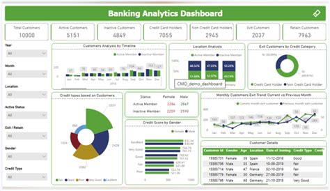 Image result for Power BI Data Visualization Banking Examples