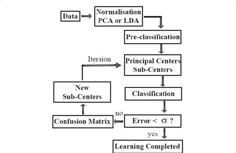 Image result for SCM Data Flow Process Flow Chart