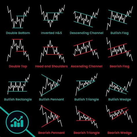 Image result for Common Stock Chart Patterns