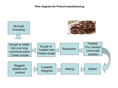 Afbeeldingsresultaten voor Process Flow Chart for Cake Manufacturing Processes
