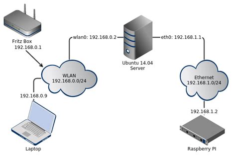 Toradh íomhá ar Ubuntu Static Route Add