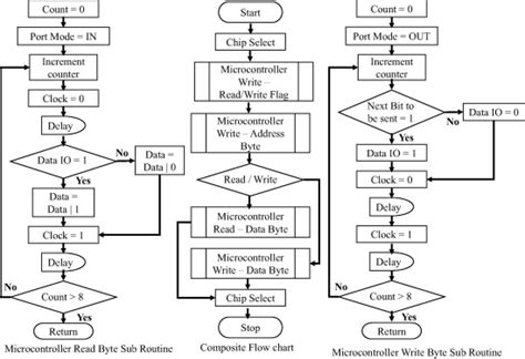 Toradh íomhá ar Microcontroller Chart
