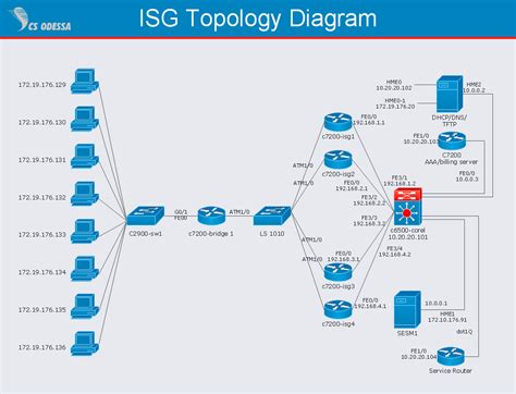 Web Server Topology Diagram に対する画像結果