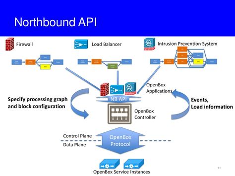 Image result for Northbound API Protocol