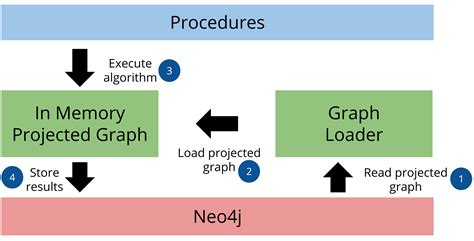 Image result for Graph Algorithms Neo4j