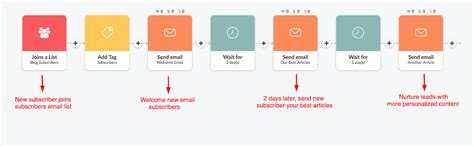Image result for Examples of Effective Email Flows