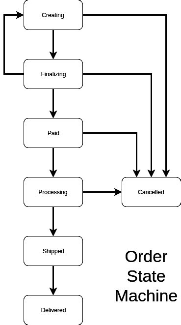 Afbeeldingsresultaten voor What Is a State Machine
